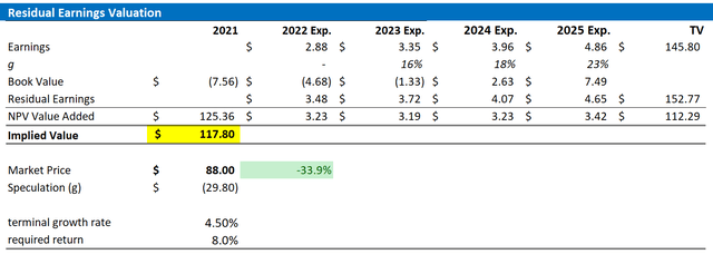 SBUX Valuation Residual Earnings