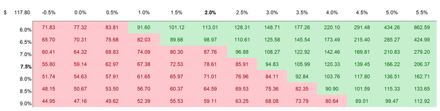 Sensitivity Table SBUX Valuation