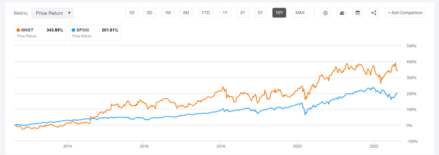 Monster Beverages share performance