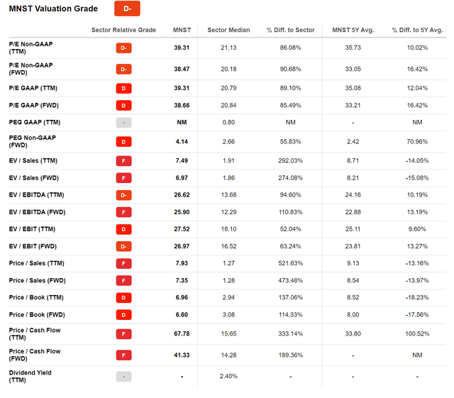 MNST valuation