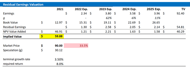 MNST Valuation Residual Earnings