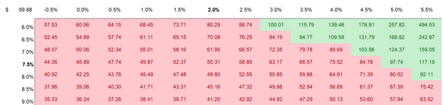 Sensitivity Table MNST Valuation