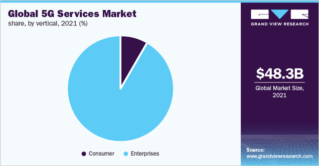 GrandViewResearch - 5G Services Market Size
