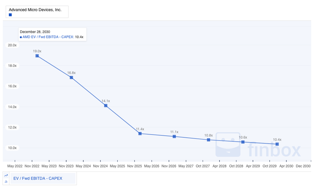 AMD valuation