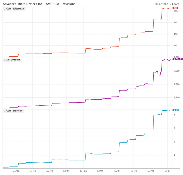 AMD sales and earnings revisions