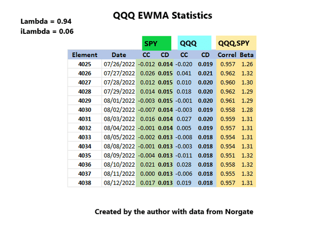QQQ Minimum EWMA Statistics