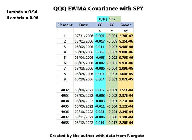 QQQ EWMA Covariance with SPY