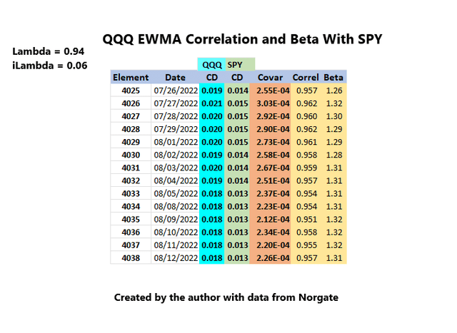 QQQ EWMA Correlation and Beta