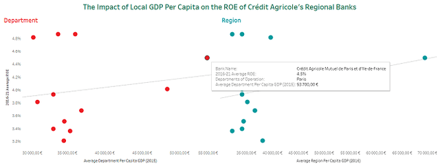 Scatterplot plotting average 2016-2021 ROE vs. department and region GDP per capita
