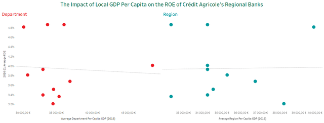 Scatterplot plotting average 2016-2021 ROE vs. department and region GDP per capita with outlier removed