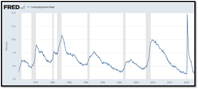 Unemployment lags recession