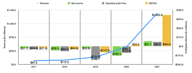 New Fortress Energy Historical Financials