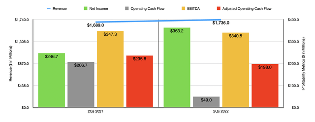 Historical Financials