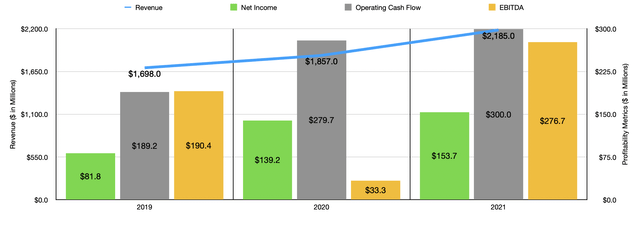 Historical Financials