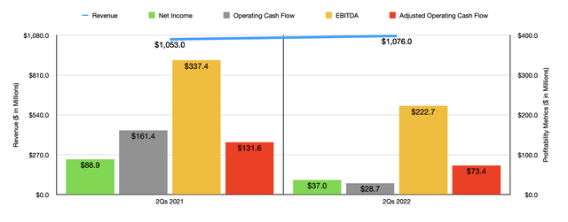 Historical Financials