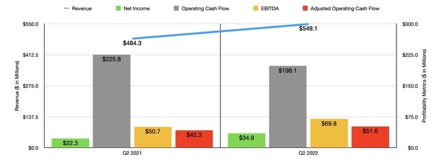 Historical Financials