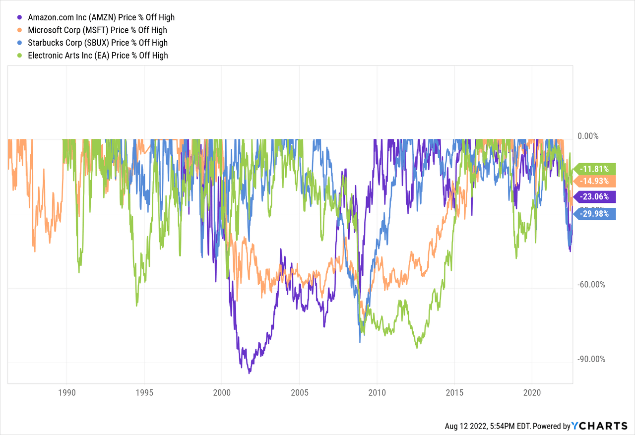 AMZN vs peers price off high