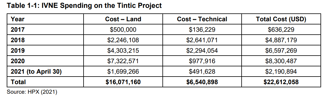 Report For Tintic