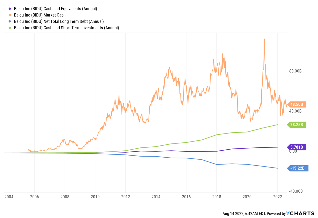 Baidu Cash and Equivalents