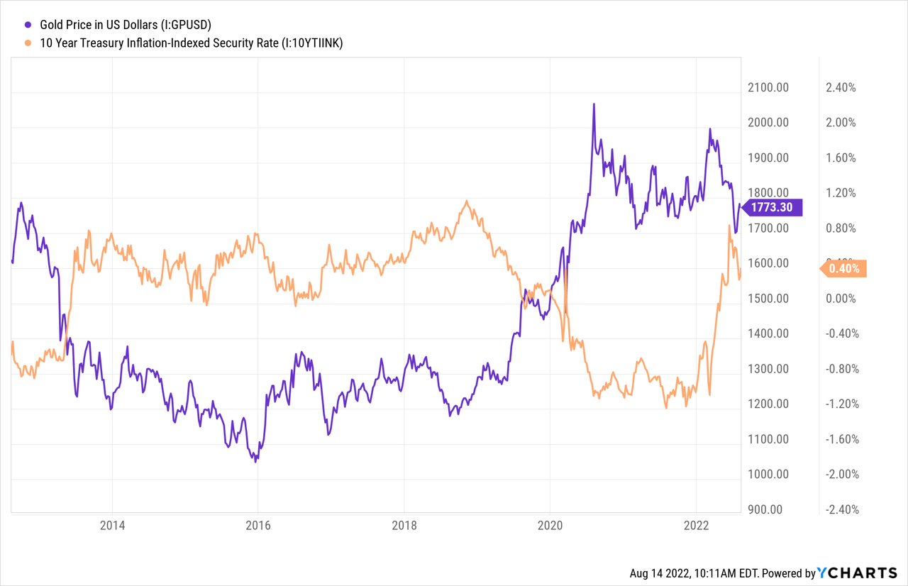 Gold Price Chart