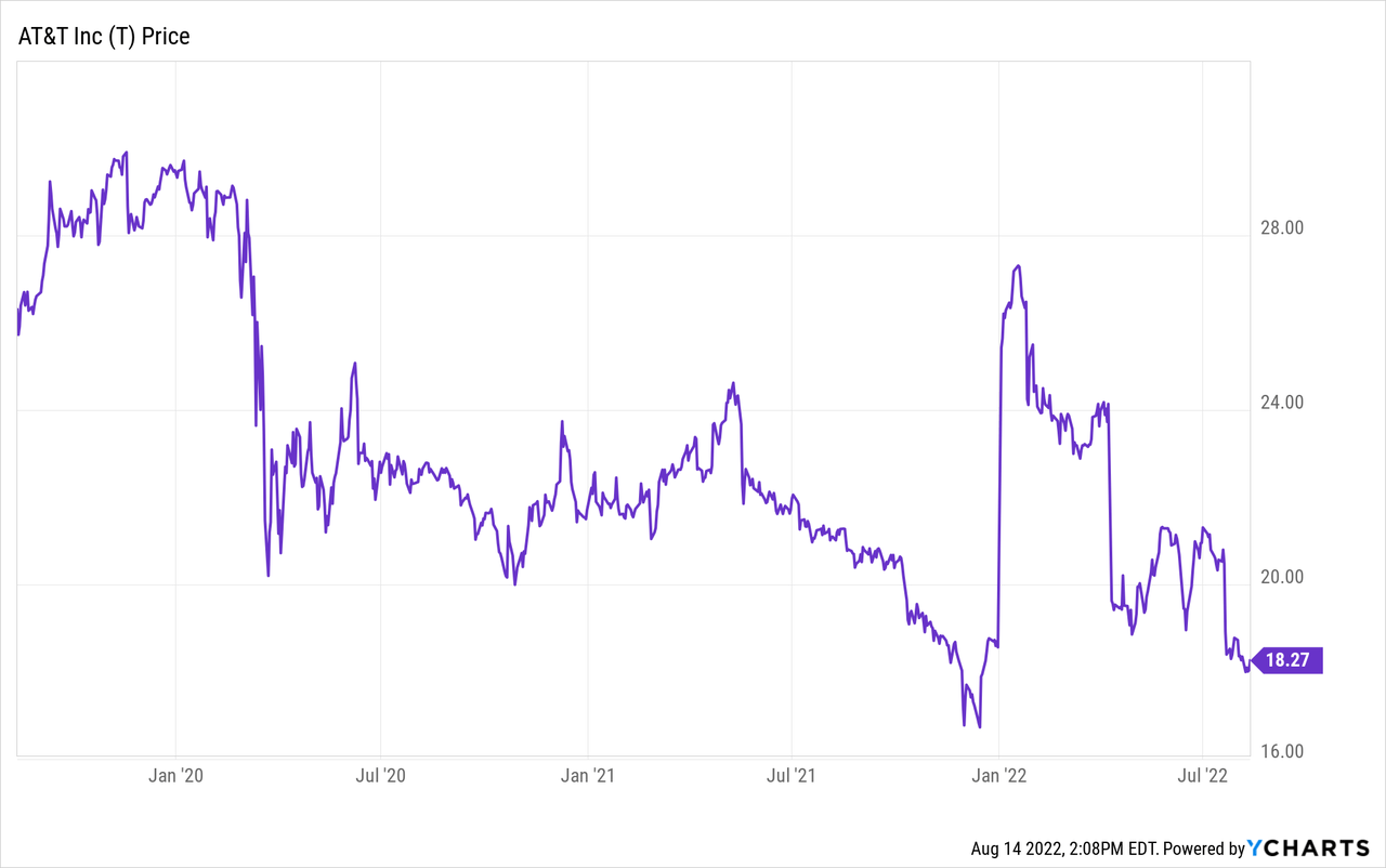 T stock price chart