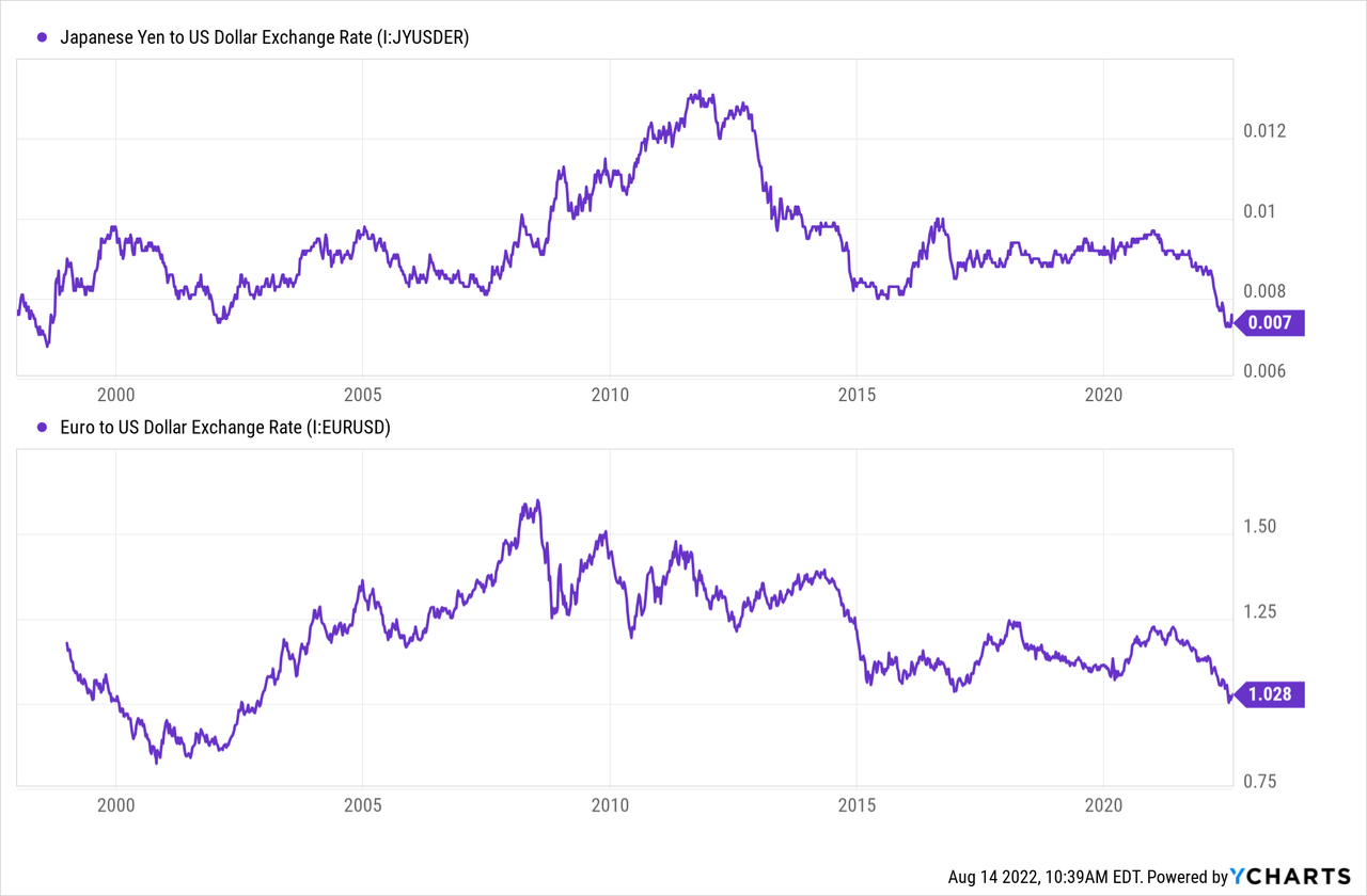 Japanese Yen To US Dollar