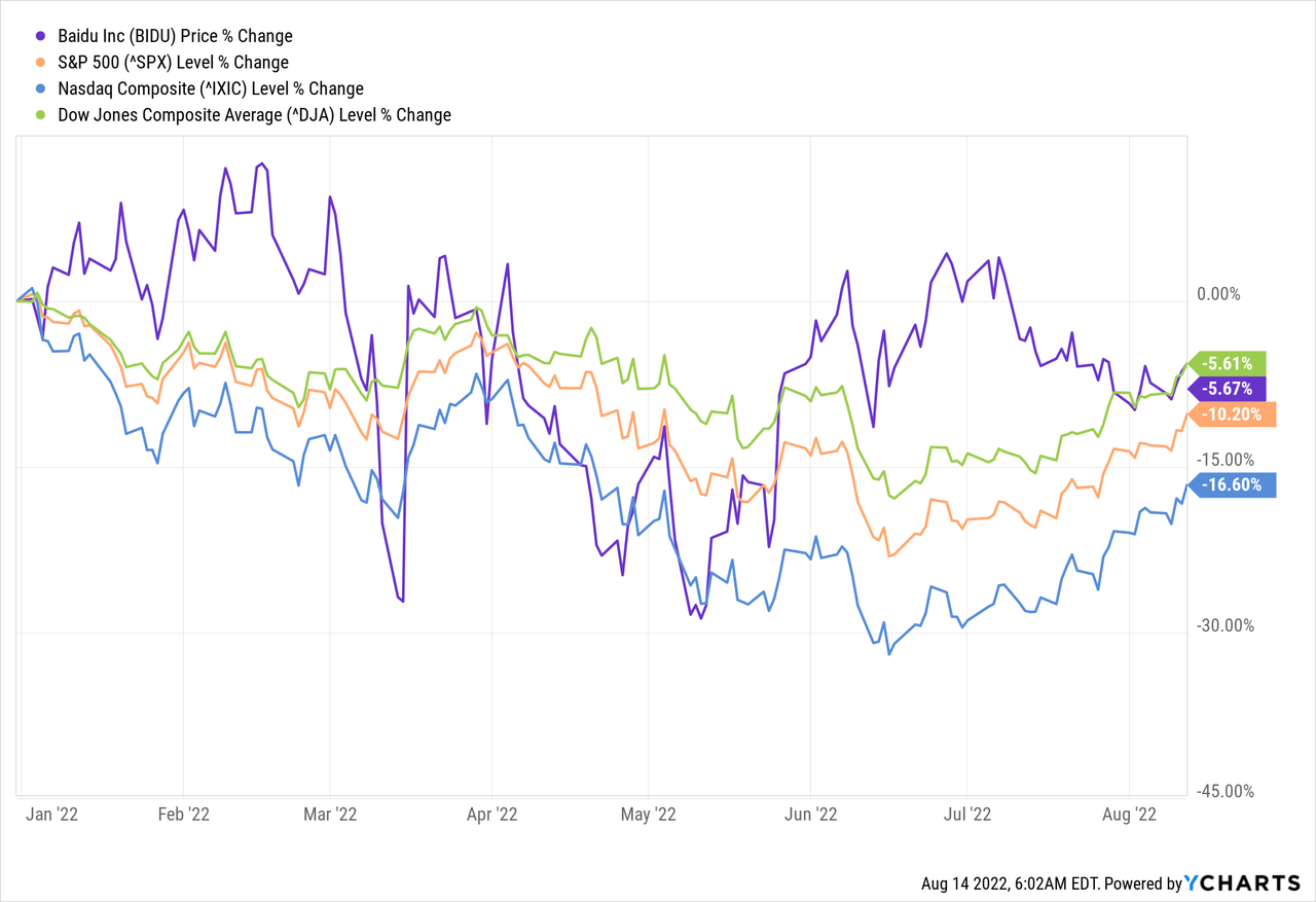 Baidu prices vs stock indices 