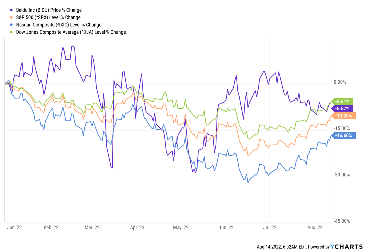 Baidu price vs stock market indices 