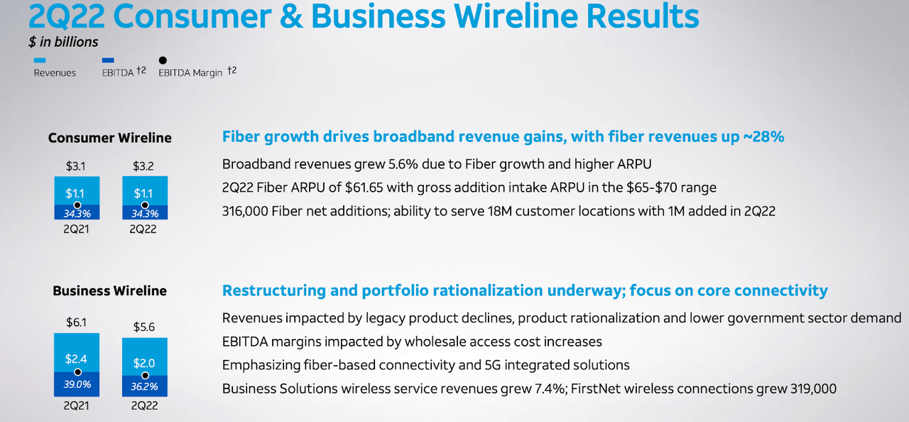 AT&T Consumer & Business Wireline Results
