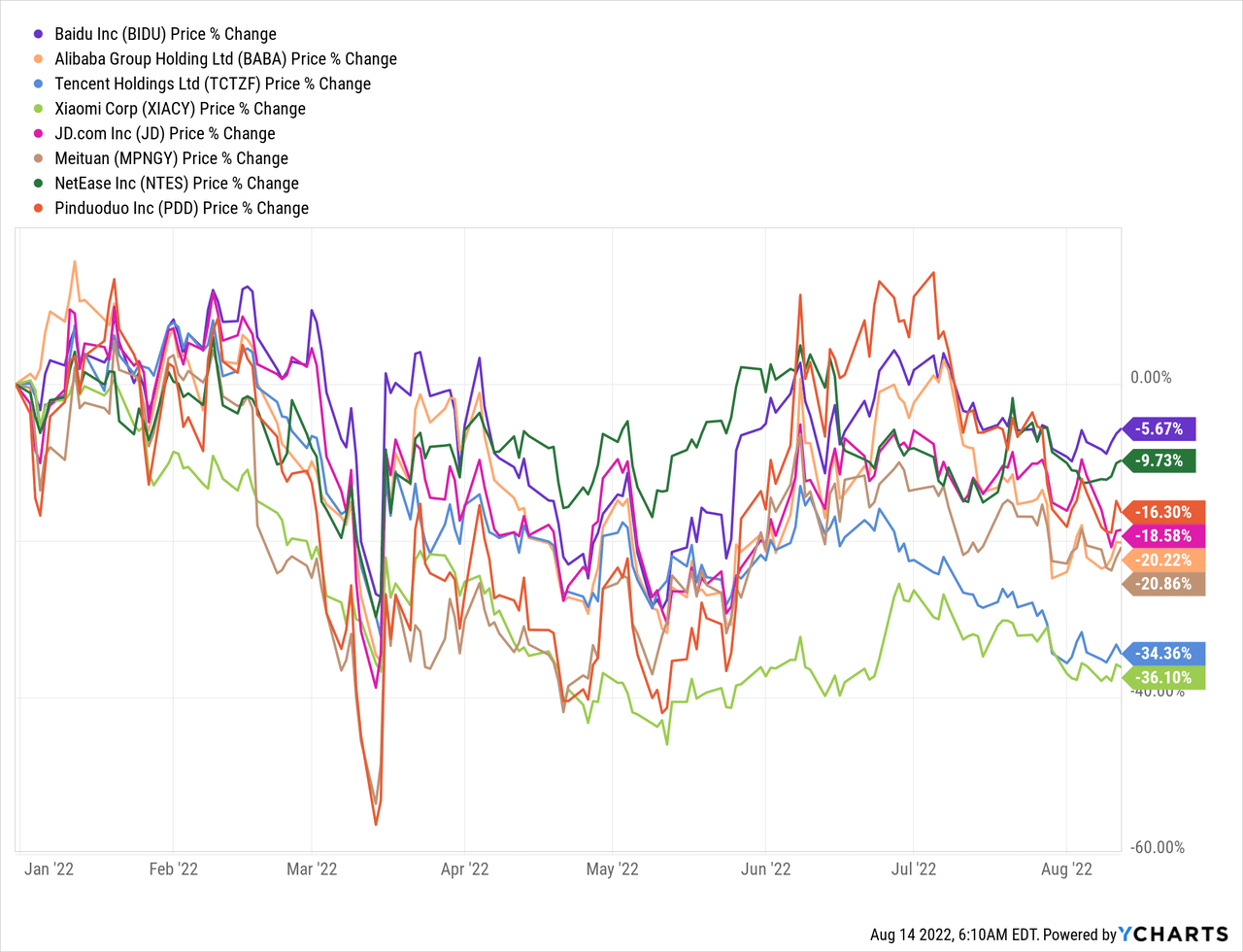 BIDU vs peers price