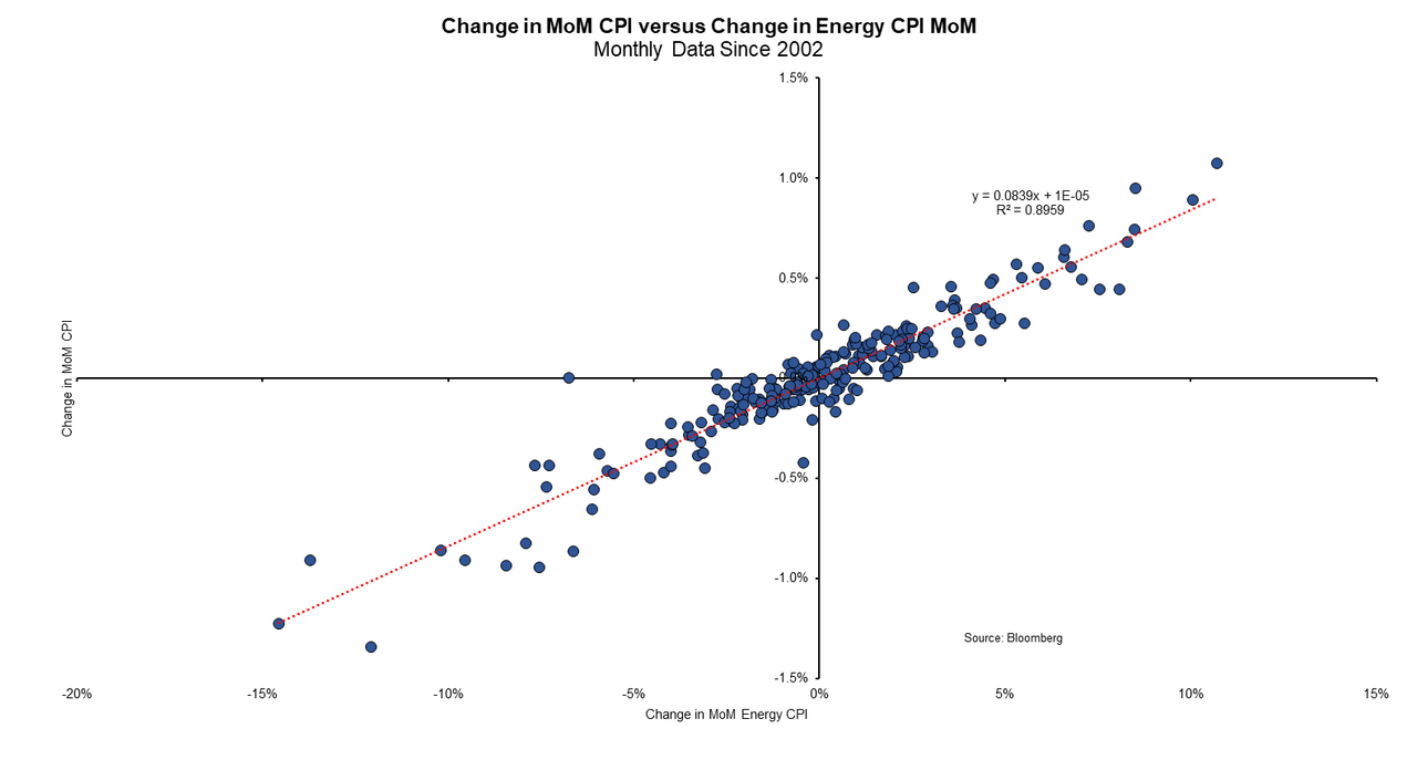 Change in MoM CPI vs Change in Energy CPI MoM