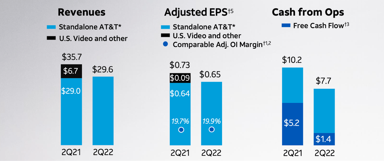 AT&T revenue, EPS and cash from operations