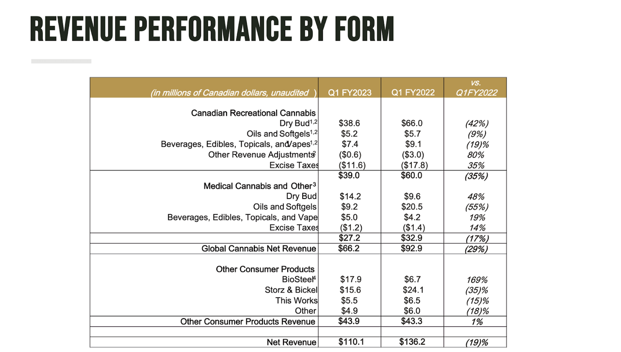 revenue performance by form