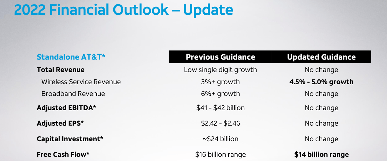 AT&T 2022 outlook