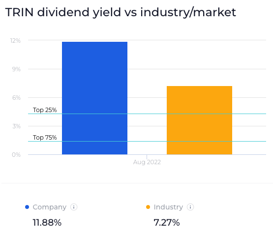 TRIN dividend rankings on companys and the industry
