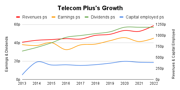 Telecom Plus growth