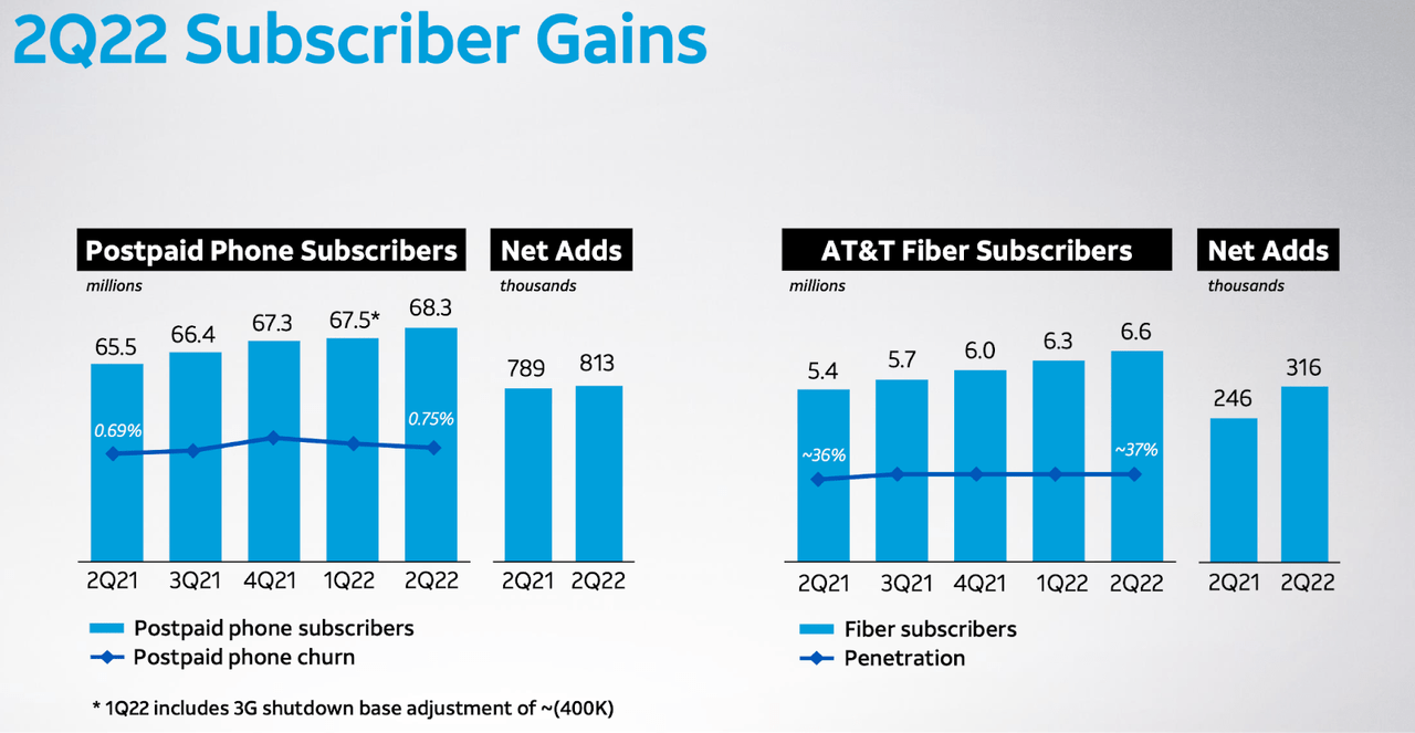 AT&T subscriber gains