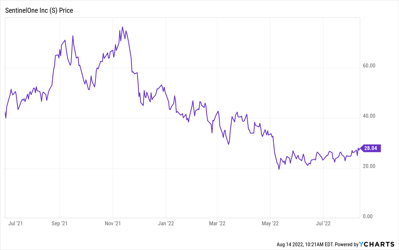 SentinelOne stock price chart