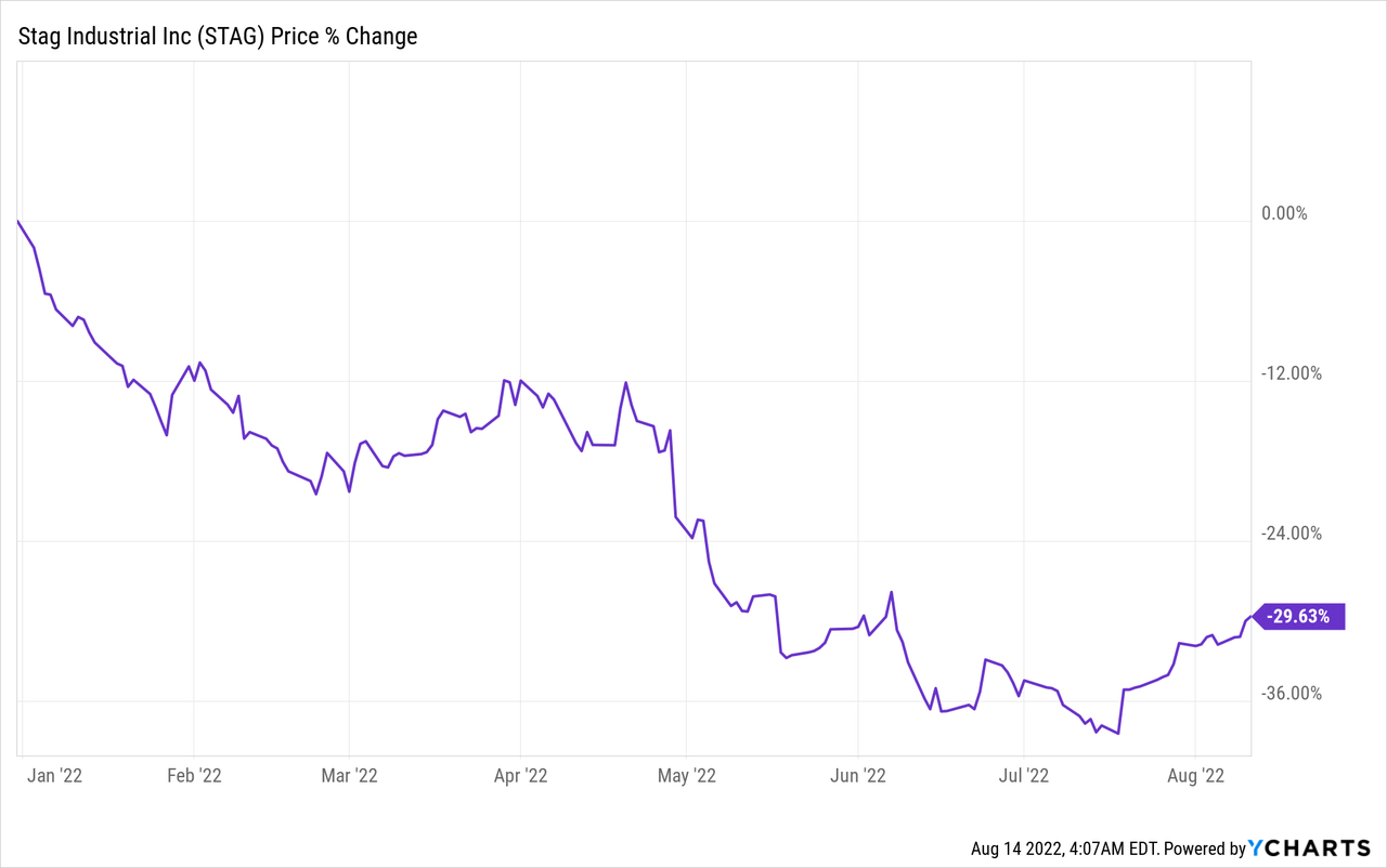 STAG price Chart