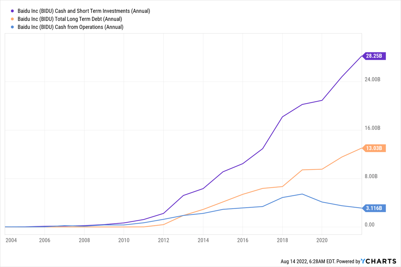 Baidu Cash and Short Term Investments