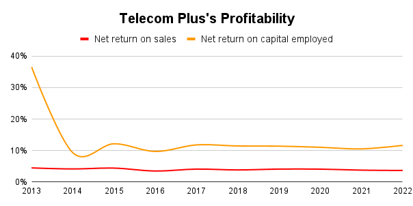 Telecom Plus profitability