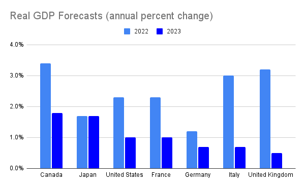 GDP forecasts g7 Canada 2022 2023