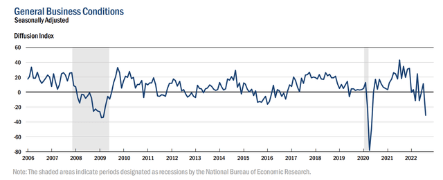 NY Fed manufacturing index