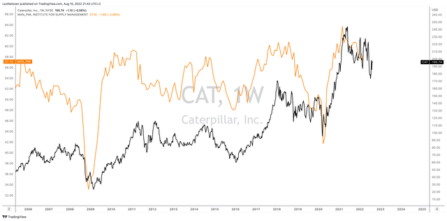 CAT stock vs ISM Index