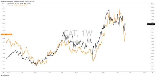 CAT vs COMEX Copper price