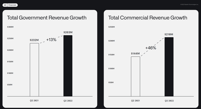 Palantir government and commercial revenue growth