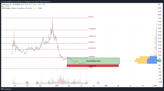 MTTR Chart