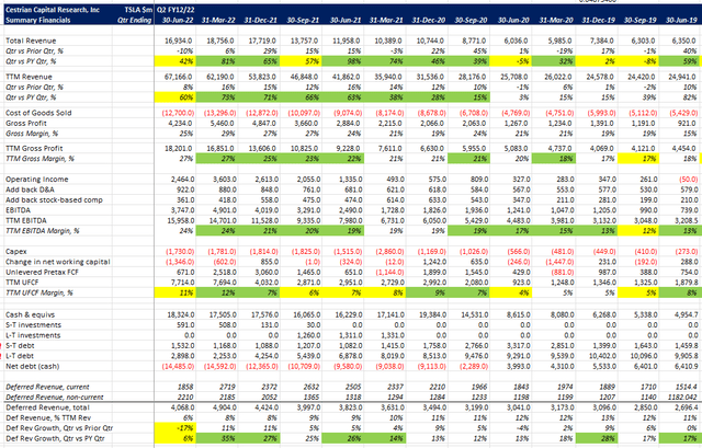 TSLA Financials