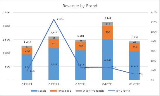 Coach's revenue disaggregation