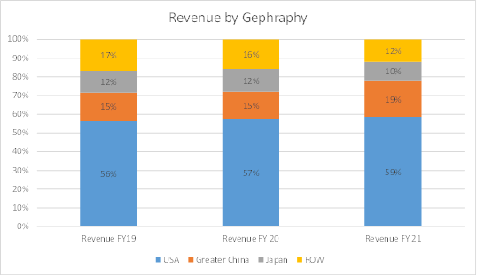 Coach's disaggregation of revenue